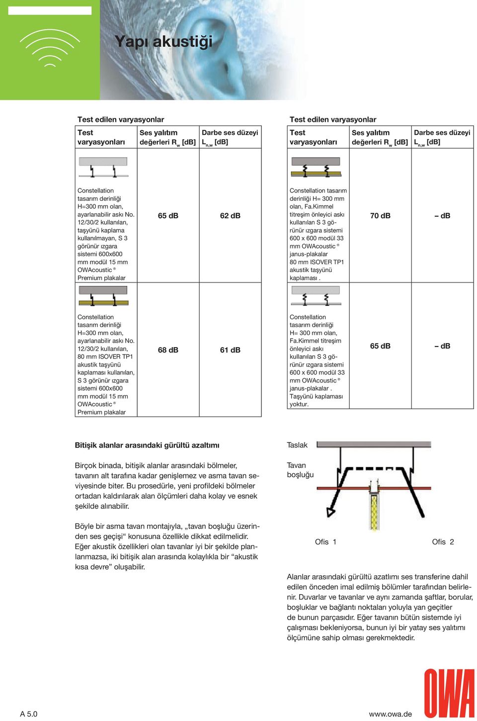 12/30/2 kullanılan, taşyünü kaplama kullanılmayan, S 3 görünür ızgara sistemi 600x600 mm modül 15 mm OWAcoustic Premium plakalar 65 db 62 db Constellation tasarım derinliği H= 300 mm olan, Fa.