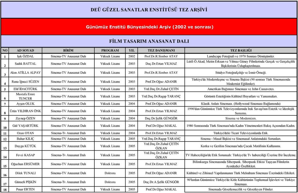 Akad, Metin Erksan ve Yılmaz Güney Filmlerinde Gerçek ve Gerçekçilik İlişkilerinin Üsluplaştırılması. Akın ATİLLA ALPAY Sinema-TV Anasanat Yüksek Lisans 2003 Prof.Dr.R.