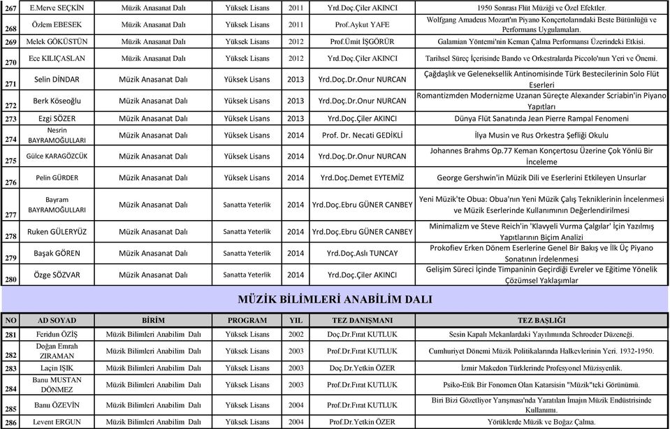 Ümit İŞGÖRÜR Galamian Yöntemi'nin Keman Çalma Performansı Üzerindeki Etkisi. Ece KILIÇASLAN Müzik Anasanat Yüksek Lisans 2012 Yrd.Doç.