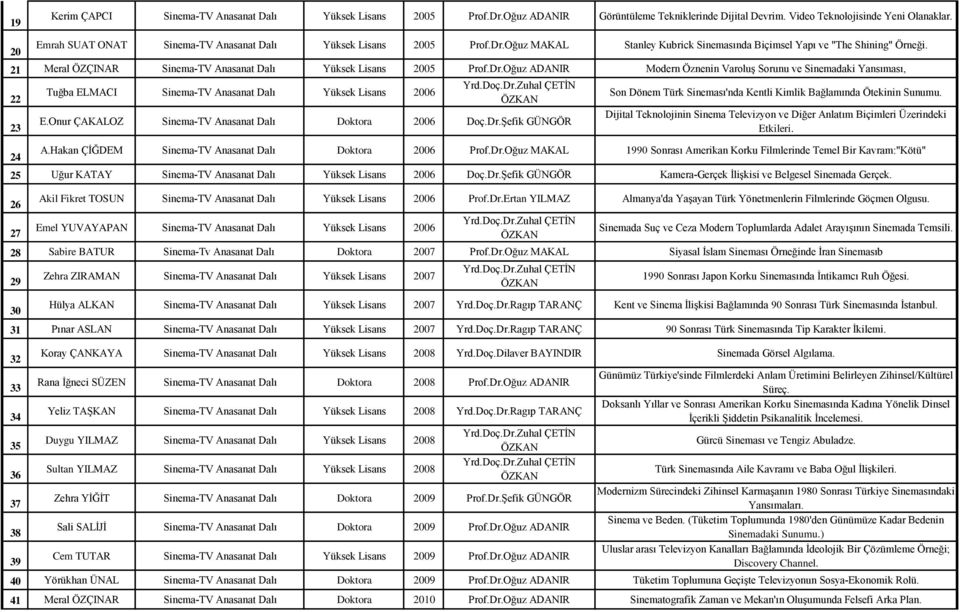 21 Meral ÖZÇINAR Sinema-TV Anasanat Yüksek Lisans 2005 Prof.Dr.Oğuz ADANIR Modern Öznenin Varoluş Sorunu ve Sinemadaki Yansıması, 22 23 24 Tuğba ELMACI Sinema-TV Anasanat Yüksek Lisans 2006 Yrd.Doç.