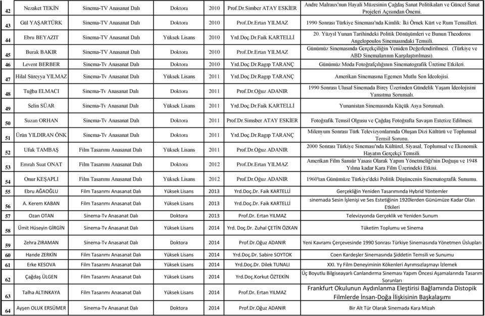 Ebru BEYAZIT Sinema-TV Anasanat Yüksek Lisans 2010 Yrd.Doç.Dr.Faik KARTELLİ Burak BAKIR Sinema-TV Anasanat Doktora 2010 Prof.Dr.Ertan YILMAZ 20.