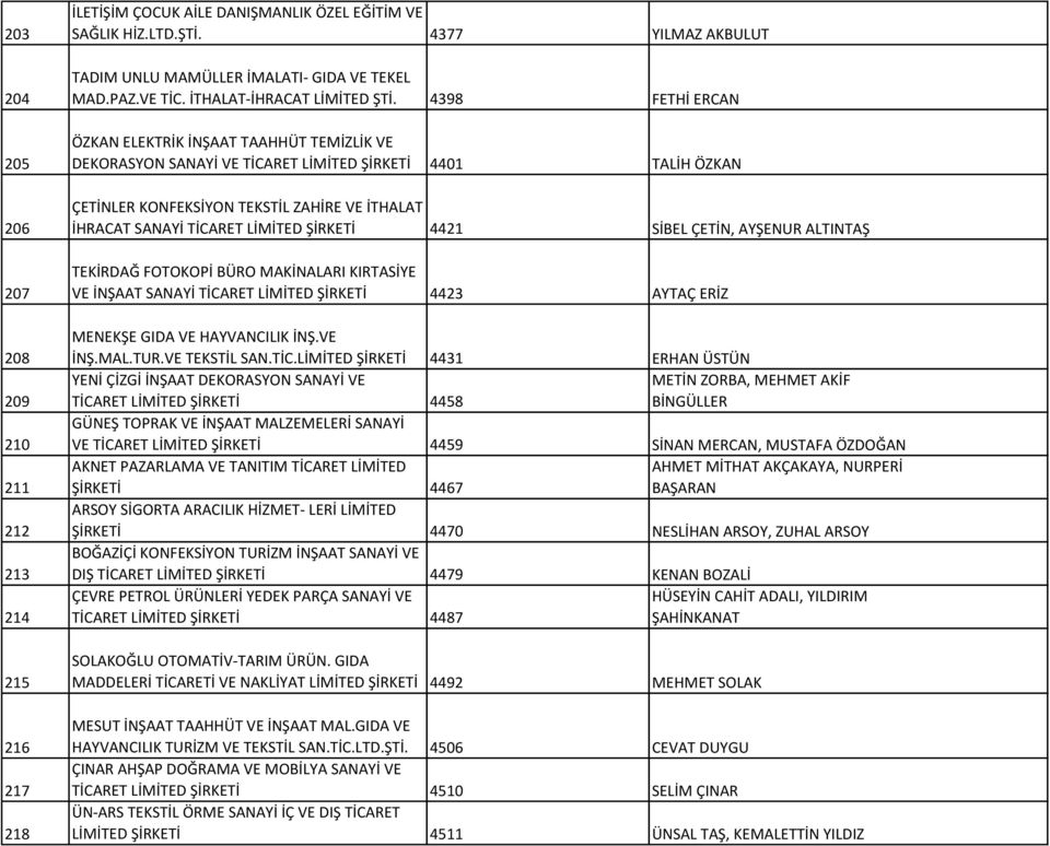 4398 FETHİ ERCAN ÖZKAN ELEKTRİK İNŞAAT TAAHHÜT TEMİZLİK VE DEKORASYON SANAYİ VE TİCARET LİMİTED ŞİRKETİ 4401 TALİH ÖZKAN ÇETİNLER KONFEKSİYON TEKSTİL ZAHİRE VE İTHALAT İHRACAT SANAYİ TİCARET LİMİTED