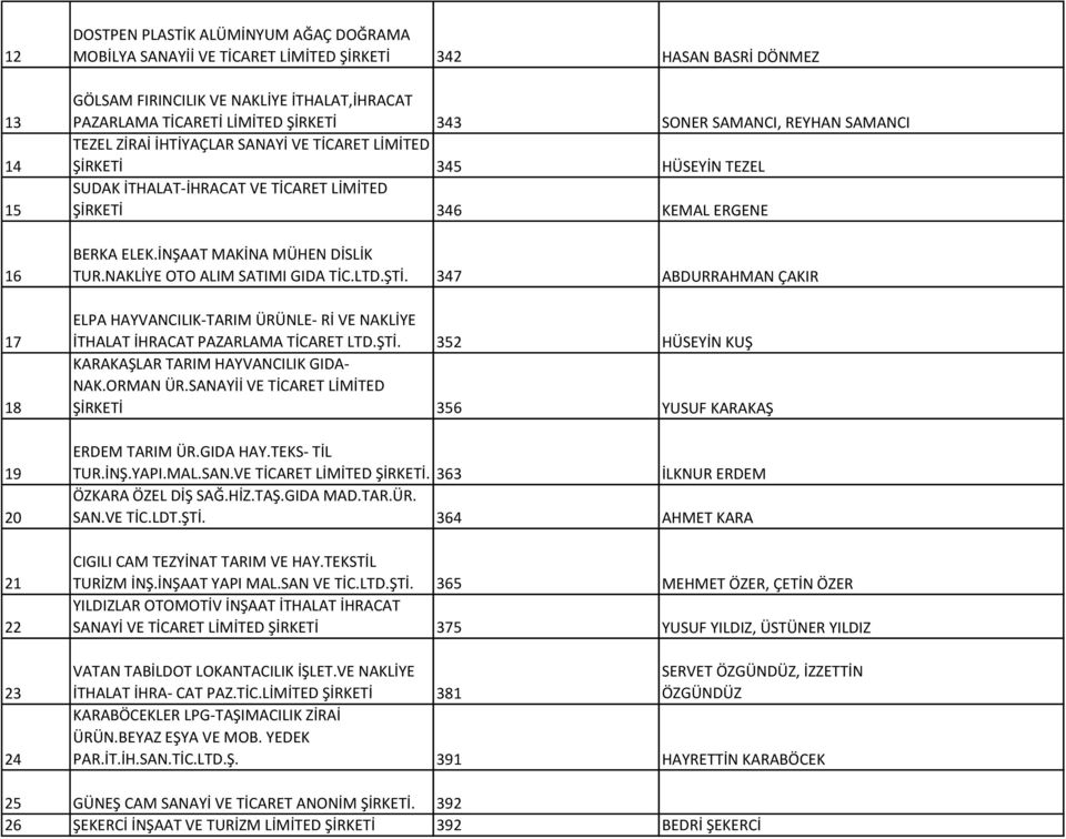 BERKA ELEK.İNŞAAT MAKİNA MÜHEN DİSLİK TUR.NAKLİYE OTO ALIM SATIMI GIDA TİC.LTD.ŞTİ. 347 ABDURRAHMAN ÇAKIR ELPA HAYVANCILIK-TARIM ÜRÜNLE- Rİ VE NAKLİYE İTHALAT İHRACAT PAZARLAMA TİCARET LTD.ŞTİ. 352 HÜSEYİN KUŞ KARAKAŞLAR TARIM HAYVANCILIK GIDA- NAK.
