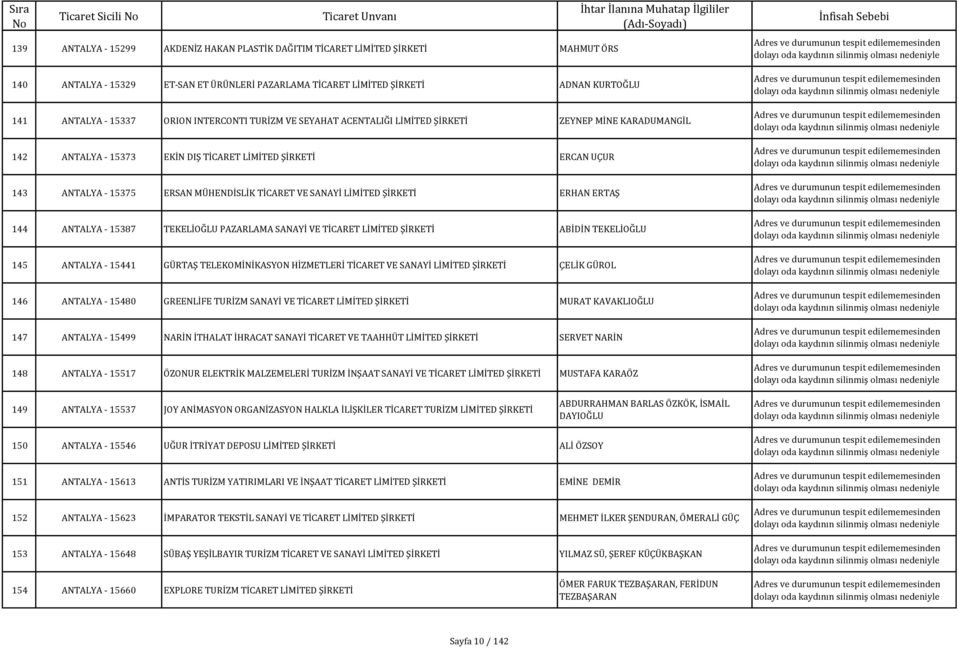 ANTALYA - 15387 TEKELİOĞLU PAZARLAMA SANAYİ VE TİCARET LİMİTED ABİDİN TEKELİOĞLU 145 ANTALYA - 15441 GÜRTAŞ TELEKOMİNİKASYON HİZMETLERİ TİCARET VE SANAYİ LİMİTED ÇELİK GÜROL 146 ANTALYA - 15480