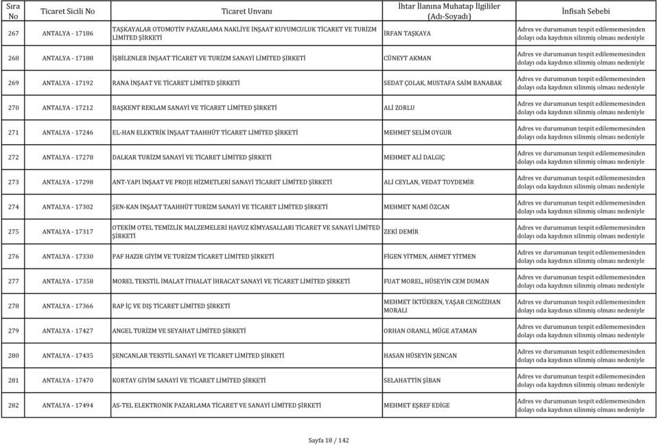 TAAHHÜT TİCARET LİMİTED MEHMET SELİM OYGUR 272 ANTALYA - 17278 DALKAR TURİZM SANAYİ VE TİCARET LİMİTED MEHMET ALİ DALGIÇ 273 ANTALYA - 17298 ANT-YAPI İNŞAAT VE PROJE HİZMETLERİ SANAYİ TİCARET LİMİTED