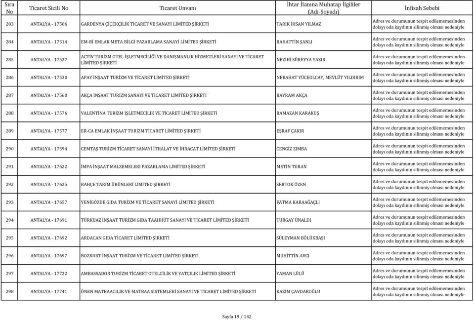 ANTALYA - 17560 AKÇA İNŞAAT TURİZM SANAYİ VE TİCARET LİMİTED BAYRAM AKÇA 288 ANTALYA - 17576 VALENTİNA TURİZM İŞLETMECİLİK VE TİCARET LİMİTED RAMAZAN KARAKUŞ 289 ANTALYA - 17577 ER-CA EMLAK İNŞAAT