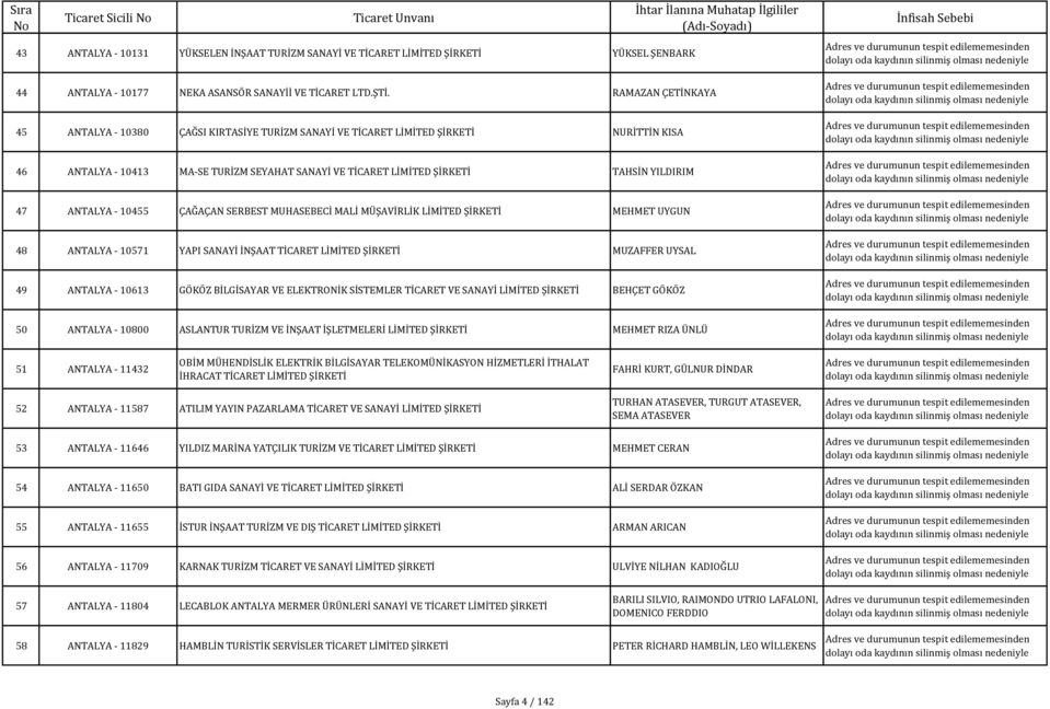 10455 ÇAĞAÇAN SERBEST MUHASEBECİ MALİ MÜŞAVİRLİK LİMİTED MEHMET UYGUN 48 ANTALYA - 10571 YAPI SANAYİ İNŞAAT TİCARET LİMİTED MUZAFFER UYSAL 49 ANTALYA - 10613 GÖKÖZ BİLGİSAYAR VE ELEKTRONİK SİSTEMLER