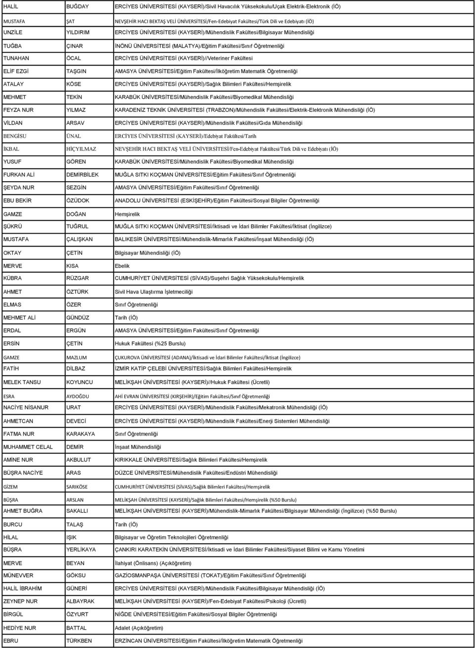 ÜNİVERSİTESİ (KAYSERİ)//Veteriner Fakültesi ELİF EZGİ TAŞGIN AMASYA ÜNİVERSİTESİ/Eğitim Fakültesi/İlköğretim Matematik Öğretmenliği ATALAY KÖSE ERCİYES ÜNİVERSİTESİ (KAYSERİ)/Sağlık Bilimleri