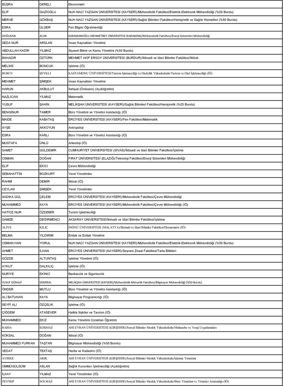 Fakültesi/Enerji Sistemleri Mühendisliği SEDA NUR ARSLAN İnsan Kaynakları Yönetimi ABDULLAH KADİR YILMAZ Siyaset Bilimi ve Kamu Yönetimi (%50 Burslu) BAHADIR ÖZTÜRK MEHMET AKİF ERSOY ÜNİVERSİTESİ