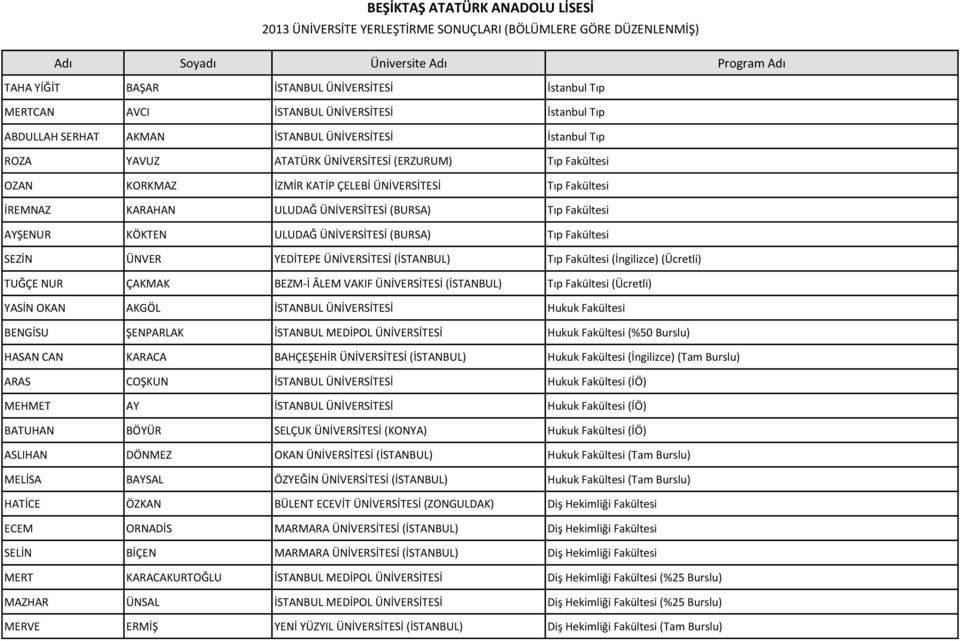 Tıp Fakültesi İREMNAZ KARAHAN ULUDAĞ ÜNİVERSİTESİ (BURSA) Tıp Fakültesi AYŞENUR KÖKTEN ULUDAĞ ÜNİVERSİTESİ (BURSA) Tıp Fakültesi SEZİN ÜNVER YEDİTEPE ÜNİVERSİTESİ (İSTANBUL) Tıp Fakültesi (İngilizce)