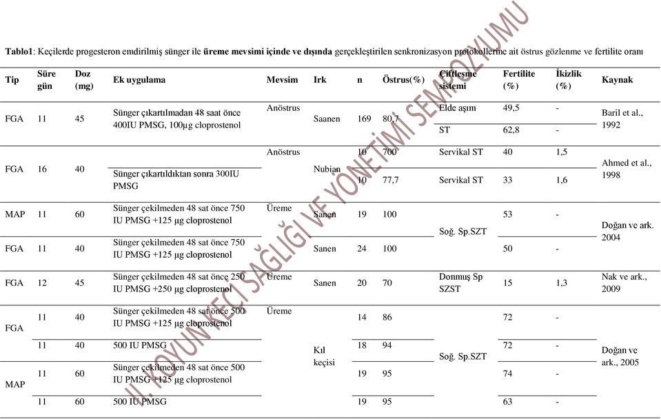 Baril et al., 1992 FGA 16 40 Sünger çıkartıldıktan sonra 300IU PMSG Anöstrus Nubian 10 700 Servikal ST 40 1,5 10 77,7 Servikal ST 33 1,6 Ahmed et al.