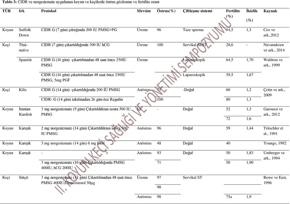 , 2014 Spanish CIDR G (16 gün) çıkartılmadan 48 saat önce 250IU PMSG CIDR G (16 gün) çıkartılmadan 48 saat önce 250IU PMSG, 5mg PGF Üreme Laparoskopik 64,5 1,70 Waldron ve ark.