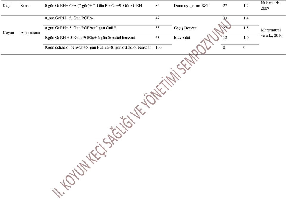 Gün PGF2α 47 33 1,4 Koyun Altamurana 0.gün GnRH+ 5. Gün PGF2α+7.