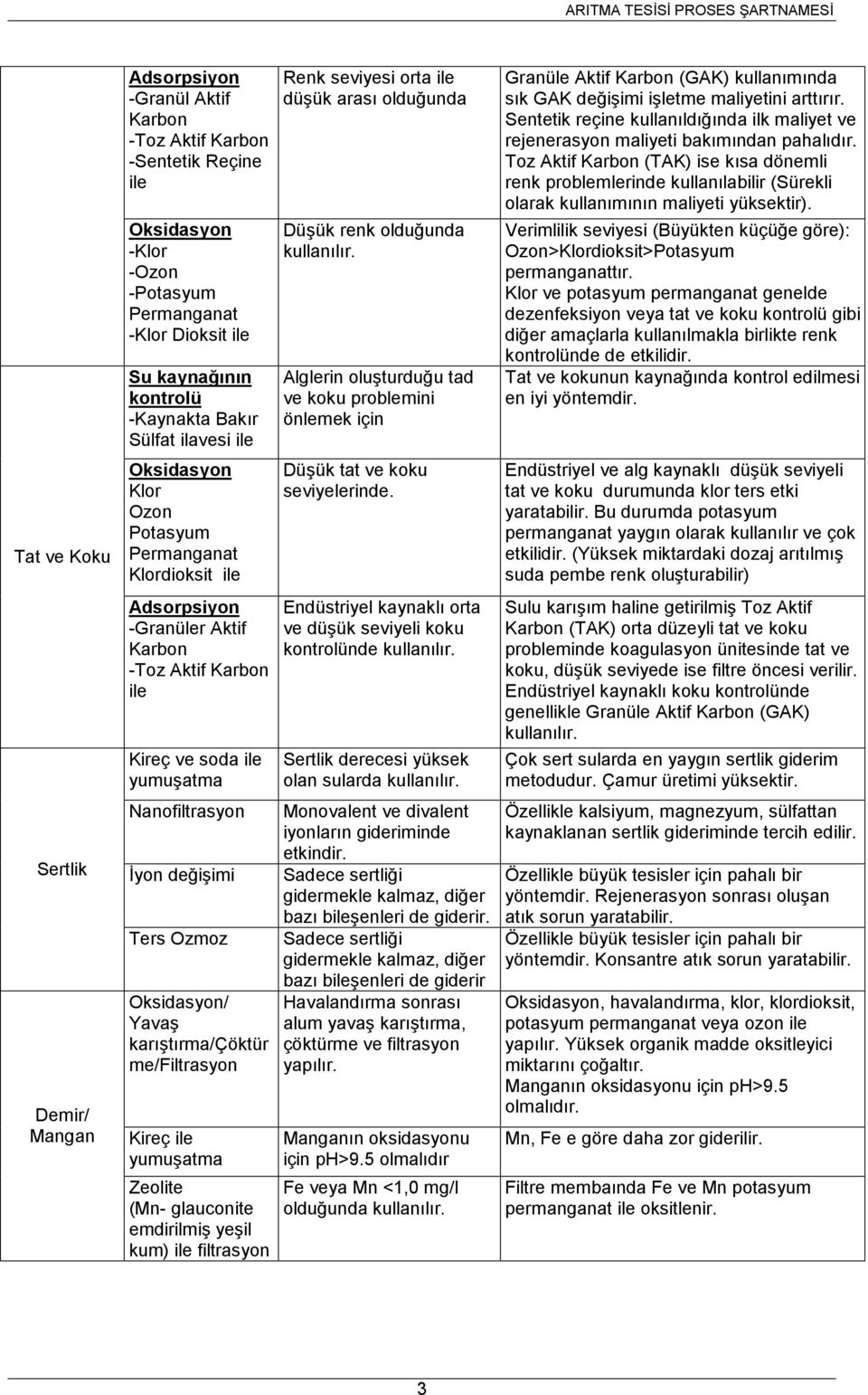 değişimi Ters Ozmoz Oksidasyon/ Yavaş karıştırma/çöktür me/filtrasyon Kireç ile yumuşatma Zeolite (Mn- glauconite emdirilmiş yeşil kum) ile filtrasyon Renk seviyesi orta ile düşük arası olduğunda