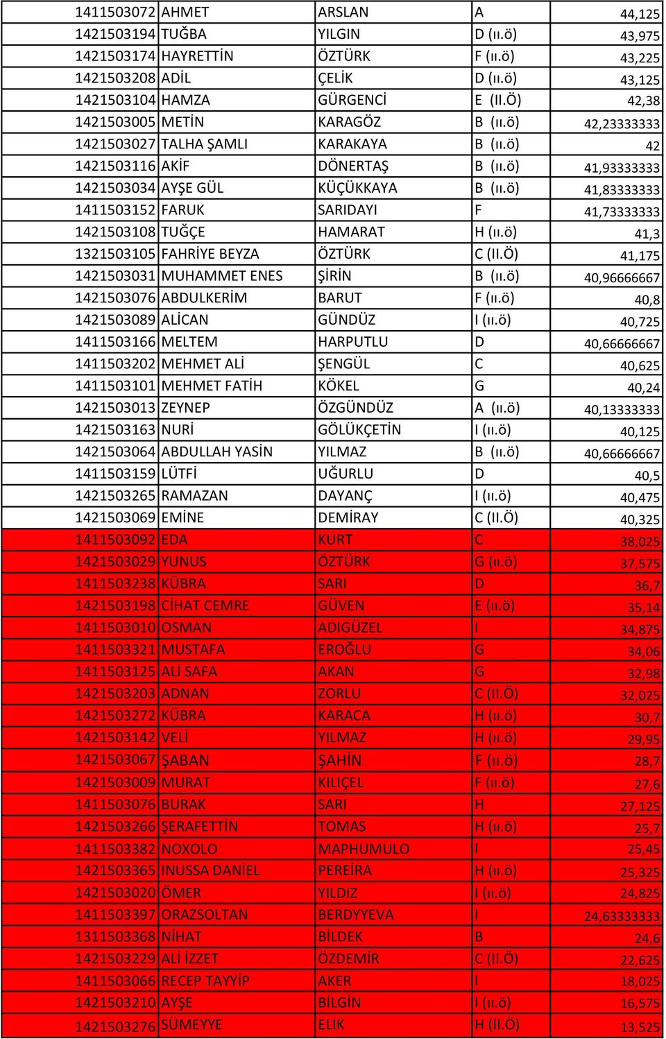 ö) 41,83333333 1411503152 FARUK SARIDAYI F 41,73333333 1421503108 TUĞÇE HAMARAT H (ıı.ö) 41,3 1321503105 FAHRİYE BEYZA ÖZTÜRK C (II.Ö) 41,175 1421503031 MUHAMMET ENES ŞİRİN B (ıı.