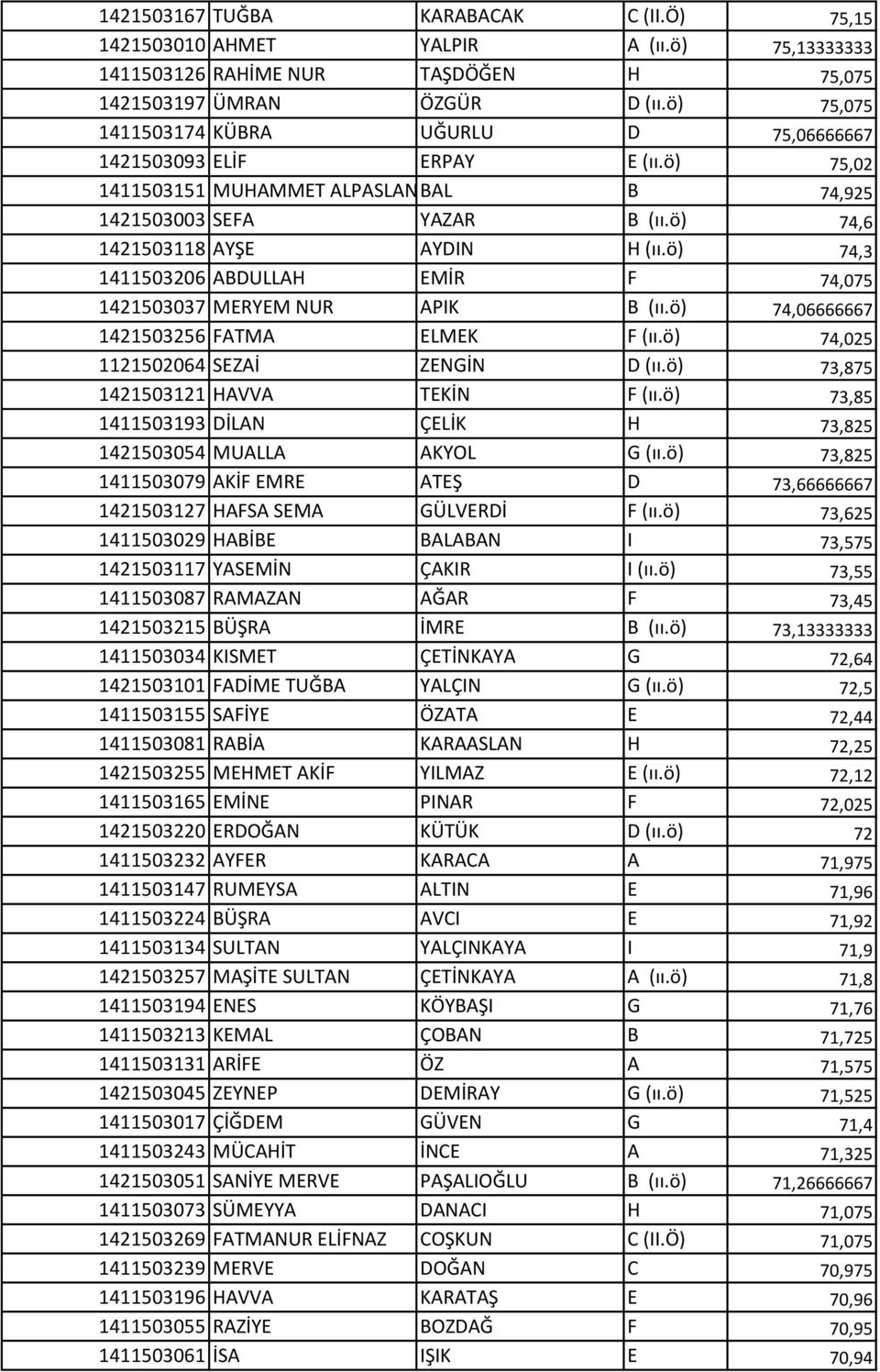 ö) 74,3 1411503206 ABDULLAH EMİR F 74,075 1421503037 MERYEM NUR APIK B (ıı.ö) 74,06666667 1421503256 FATMA ELMEK F (ıı.ö) 74,025 1121502064 SEZAİ ZENGİN D (ıı.ö) 73,875 1421503121 HAVVA TEKİN F (ıı.