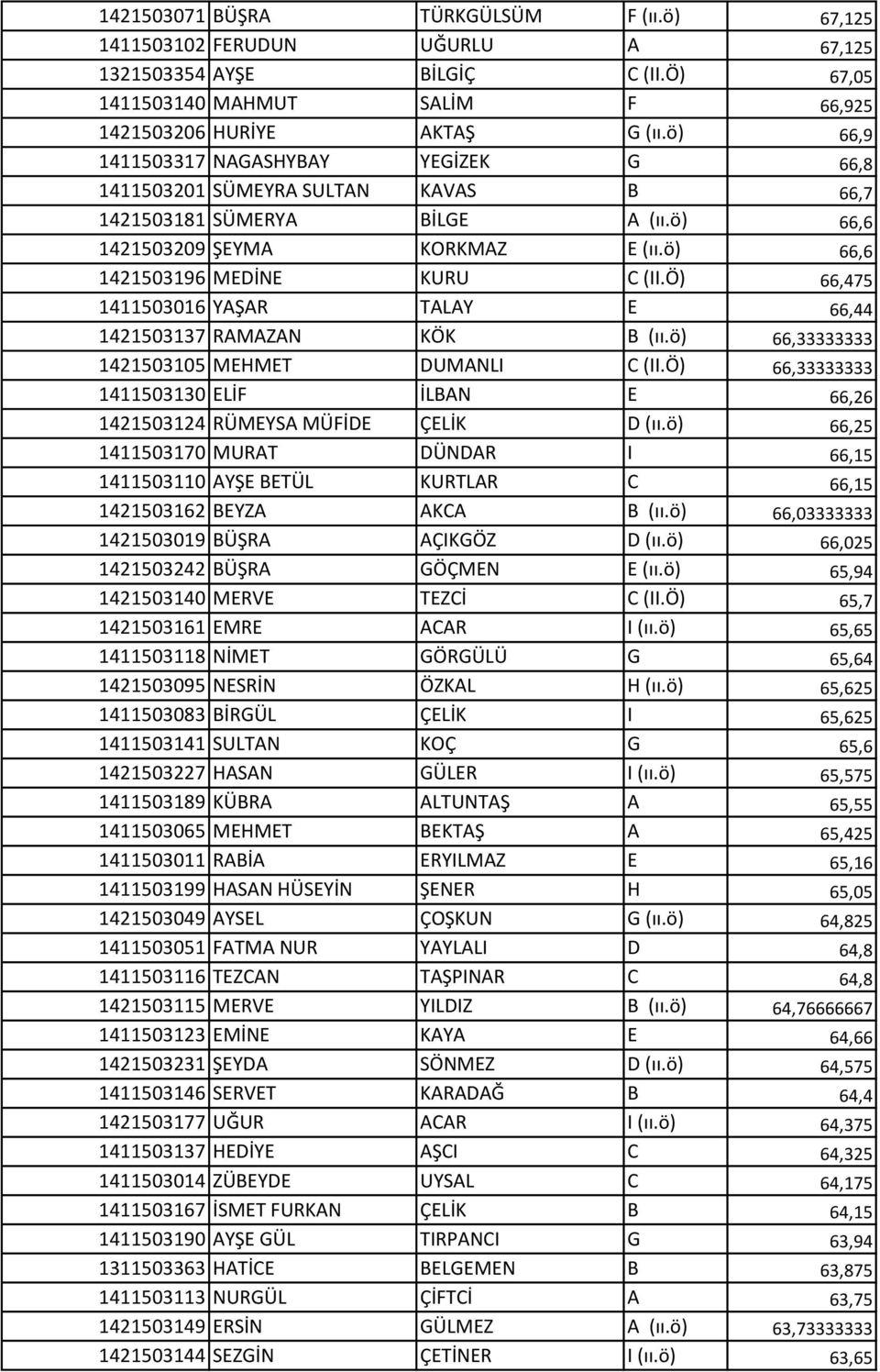 Ö) 66,475 1411503016 YAŞAR TALAY E 66,44 1421503137 RAMAZAN KÖK B (ıı.ö) 66,33333333 1421503105 MEHMET DUMANLI C (II.Ö) 66,33333333 1411503130 ELİF İLBAN E 66,26 1421503124 RÜMEYSA MÜFİDE ÇELİK D (ıı.