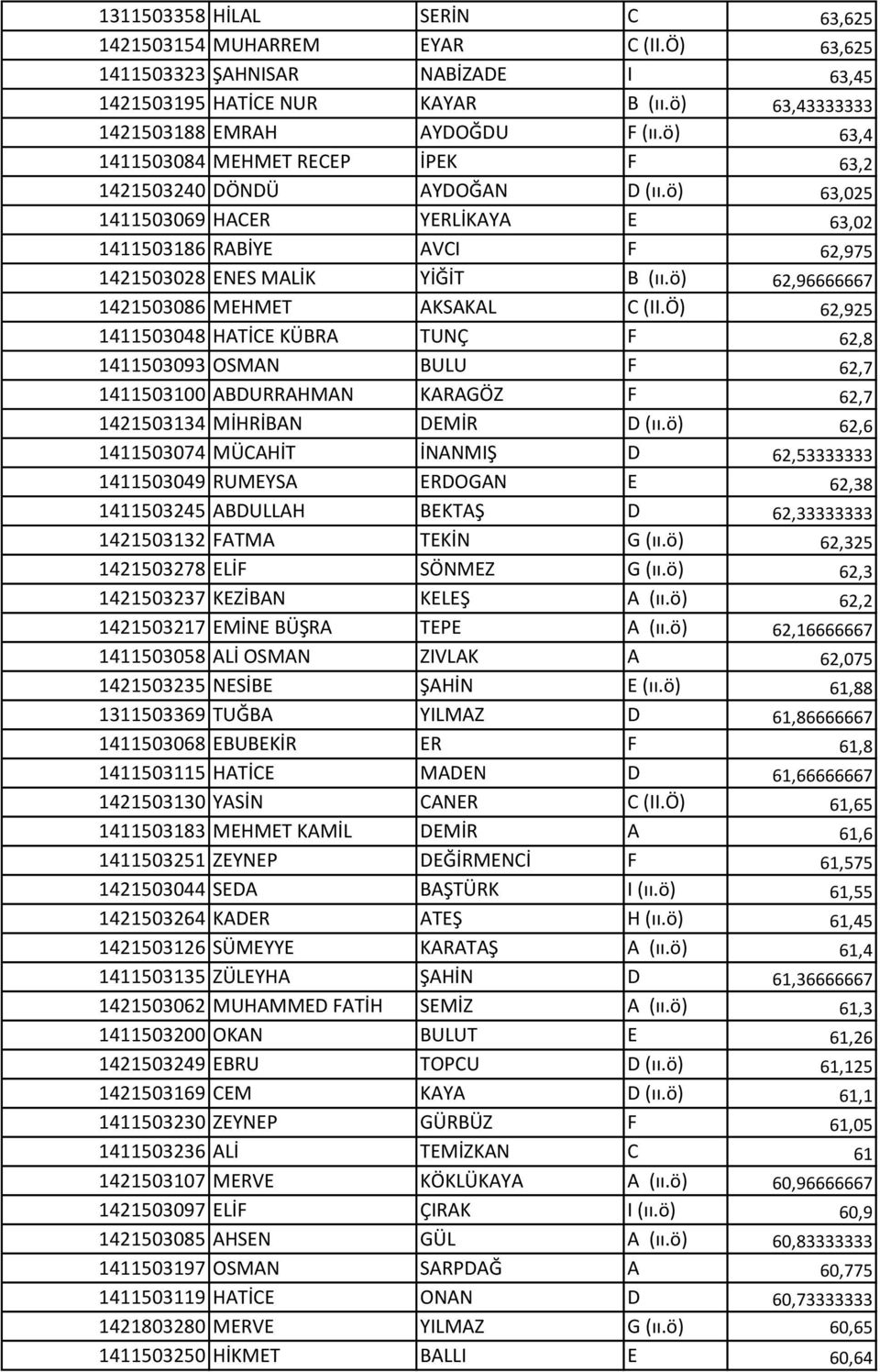 ö) 62,96666667 1421503086 MEHMET AKSAKAL C (II.Ö) 62,925 1411503048 HATİCE KÜBRA TUNÇ F 62,8 1411503093 OSMAN BULU F 62,7 1411503100 ABDURRAHMAN KARAGÖZ F 62,7 1421503134 MİHRİBAN DEMİR D (ıı.