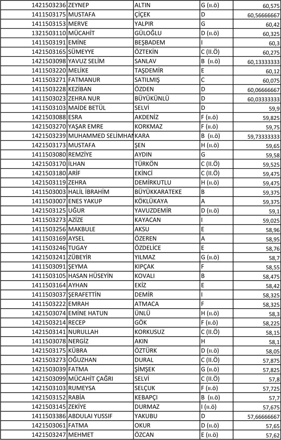 ö) 60,13333333 1411503220 MELİKE TAŞDEMİR E 60,12 1411503271 FATMANUR SATILMIŞ C 60,075 1411503228 KEZİBAN ÖZDEN D 60,06666667 1411503023 ZEHRA NUR BÜYÜKÜNLÜ D 60,03333333 1411503103 MAİDE BETÜL