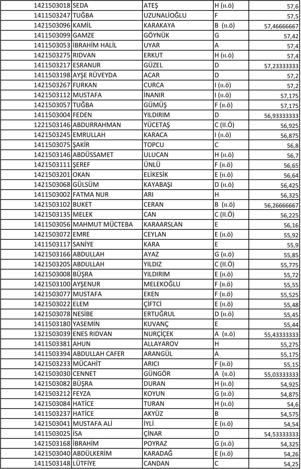 ö) 57,4 1411503217 ESRANUR GÜZEL D 57,23333333 1411503198 AYŞE RÜVEYDA ACAR D 57,2 1421503267 FURKAN CURCA I (ıı.ö) 57,2 1421503112 MUSTAFA İNANIR I (ıı.ö) 57,175 1421503057 TUĞBA GÜMÜŞ F (ıı.