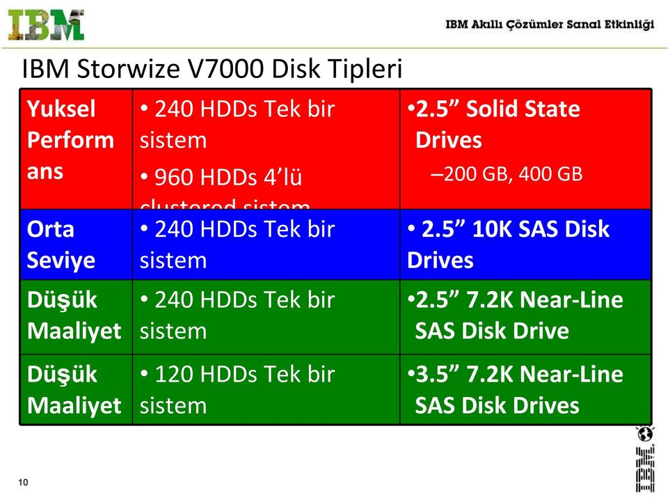 HDDsTekbir clustered sistem sistem 480 HDDs4 lü clustered systems 2.5 Solid State Drives 200 GB, 400 GB 2.5 15K 2.