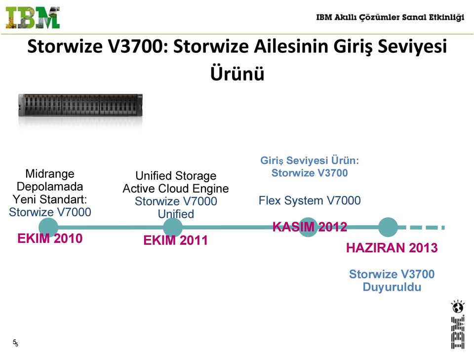 Active Cloud Engine Storwize V7000 Unified EKIM 2011 Giriş Seviyesi