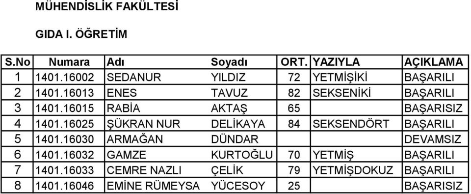 16025 ŞÜKRAN NUR DELİKAYA 84 SEKSENDÖRT BAŞARILI 5 1401.16030 ARMAĞAN DÜNDAR DEVAMSIZ 6 1401.