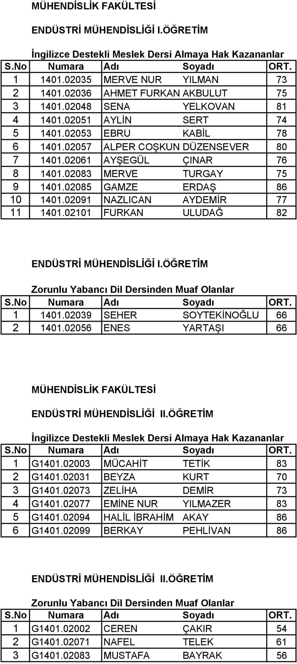 02101 FURKAN ULUDAĞ 82 ENDÜSTRİ MÜHENDİSLİĞİ I.ÖĞRETİM 1 1401.02039 SEHER SOYTEKİNOĞLU 66 2 1401.02056 ENES YARTAŞI 66 ENDÜSTRİ MÜHENDİSLİĞİ II.ÖĞRETİM 1 G1401.02003 MÜCAHİT TETİK 83 2 G1401.