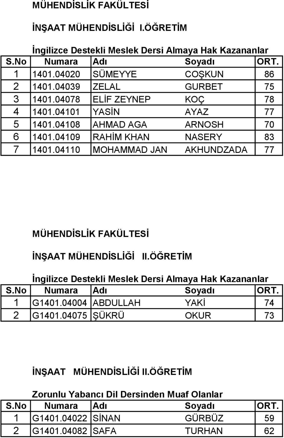 04109 RAHİM KHAN NASERY 83 7 1401.04110 MOHAMMAD JAN AKHUNDZADA 77 İNŞAAT MÜHENDİSLİĞİ II.ÖĞRETİM 1 G1401.