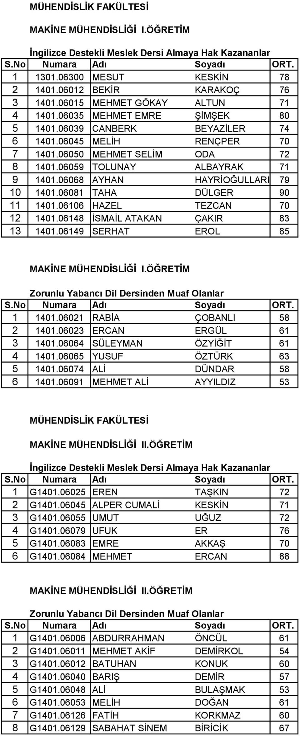 06148 İSMAİL ATAKAN ÇAKIR 83 13 1401.06149 SERHAT EROL 85 MAKİNE MÜHENDİSLİĞİ I.ÖĞRETİM 1 1401.06021 RABİA ÇOBANLI 58 2 1401.06023 ERCAN ERGÜL 61 3 1401.06064 SÜLEYMAN ÖZYİĞİT 61 4 1401.