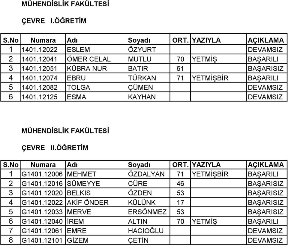 ÖĞRETİM YAZIYLA AÇIKLAMA 1 G1401.12006 MEHMET ÖZDALYAN 71 YETMİŞBİR BAŞARILI 2 G1401.12016 SÜMEYYE CÜRE 46 BAŞARISIZ 3 G1401.