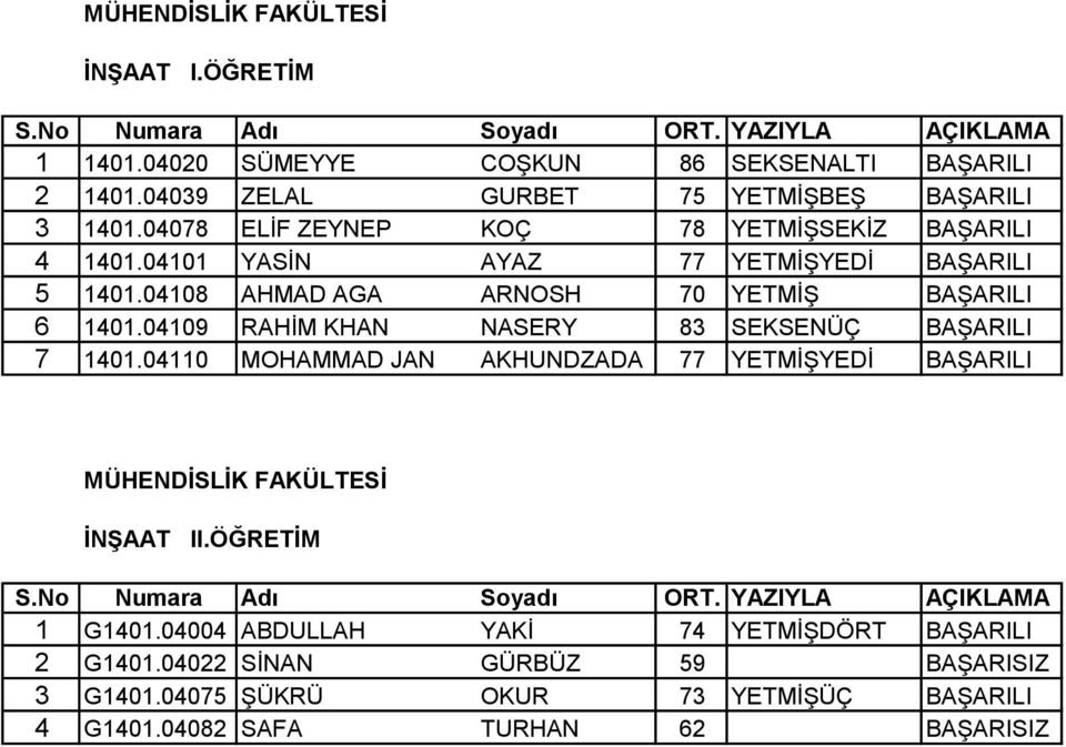 04109 RAHİM KHAN NASERY 83 SEKSENÜÇ BAŞARILI 7 1401.04110 MOHAMMAD JAN AKHUNDZADA 77 YETMİŞYEDİ BAŞARILI İNŞAAT II.ÖĞRETİM YAZIYLA AÇIKLAMA 1 G1401.