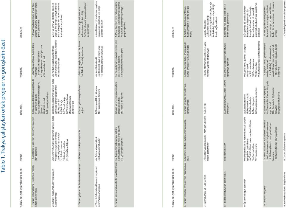 Konaklama tesislerinin nicelik/nitelik açısından gelişimi 1a) Sosyal tesislerin restorasyonu (İğneada) 1b) 4 Yıldızlı otel 1c) Ev pansiyonculuğu 1a)Kumbağ eğitim ve Turizm tesisi yapılması