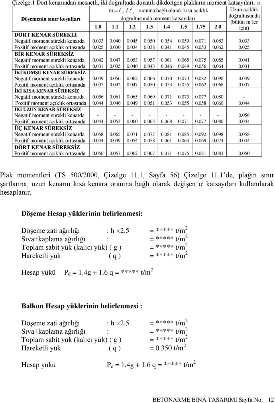 0 için) DÖRT KENAR SÜREKLĠ Negatif moment sürekli kenarda 0.033 0.040 0.045 0.050 0.054 0.059 0.071 0.083 0.033 Pozitif moment açıklık ortasında 0.025 0.030 0.034 0.038 0.041 0.045 0.053 0.062 0.