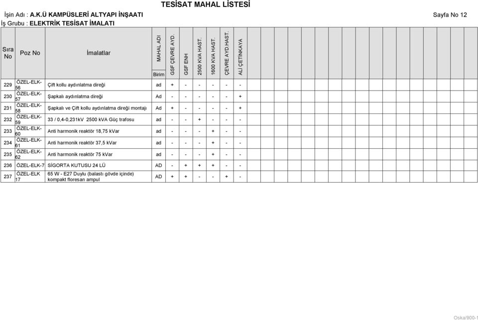 aydınlatma direği Ad - - - - - + Şapkalı ve Çift kollu aydınlatma direği montajı Ad + - - - - + 33 / 0,4-0,231kV 2500 kva Güç trafosu ad - - + -