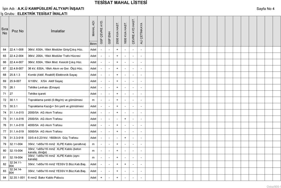 9-007 X/100V, X/5A Aktif Sayaç - - + - - - 70 26.1 Tehlike Levhası (Emaye) - - + - - - 71 27 Tehlike işareti - - + - - - 72 30.1.1 Topraklama şeridi (0.8kg/m) ve gömülmesi m - - + - - - 73 30.3.1 Topraklama Kazığı+ 5m şerit ve gömülmesi - - + - - - 74 31.