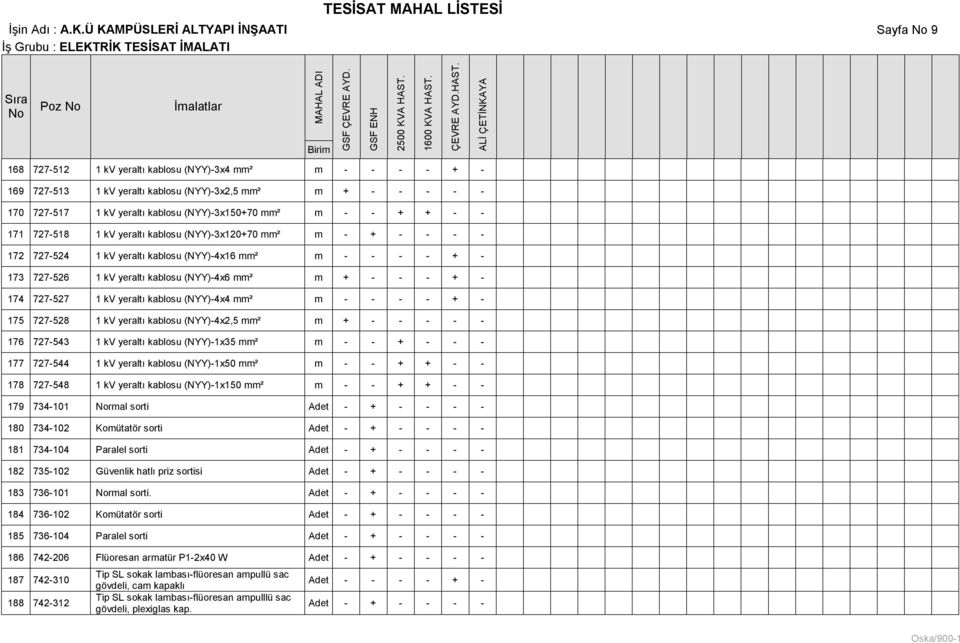 (NYY)-3x150+70 mm² m - - + + - - 171 727-518 1 kv yeraltı kablosu (NYY)-3x120+70 mm² m - + - - - - 172 727-524 1 kv yeraltı kablosu (NYY)-4x16 mm² m - - - - + - 173 727-526 1 kv yeraltı kablosu