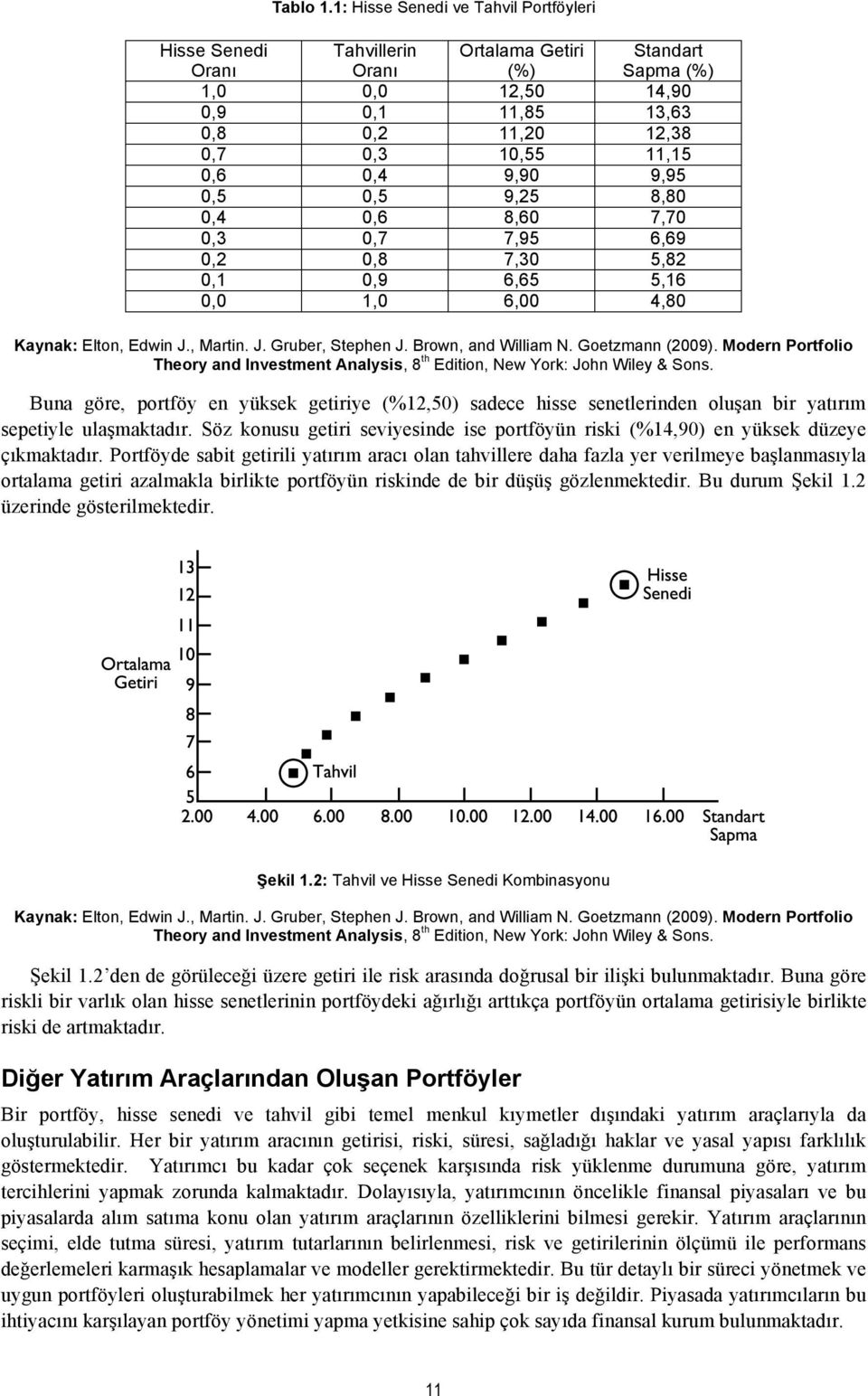 8,60 7,70 0,3 0,7 7,95 6,69 0,2 0,8 7,30 5,82 0,1 0,9 6,65 5,16 0,0 1,0 6,00 4,80 Standart Sapma (%) Kaynak: Elton, Edwin J., Martin. J. Gruber, Stephen J. Brown, and William N. Goetzmann (2009).