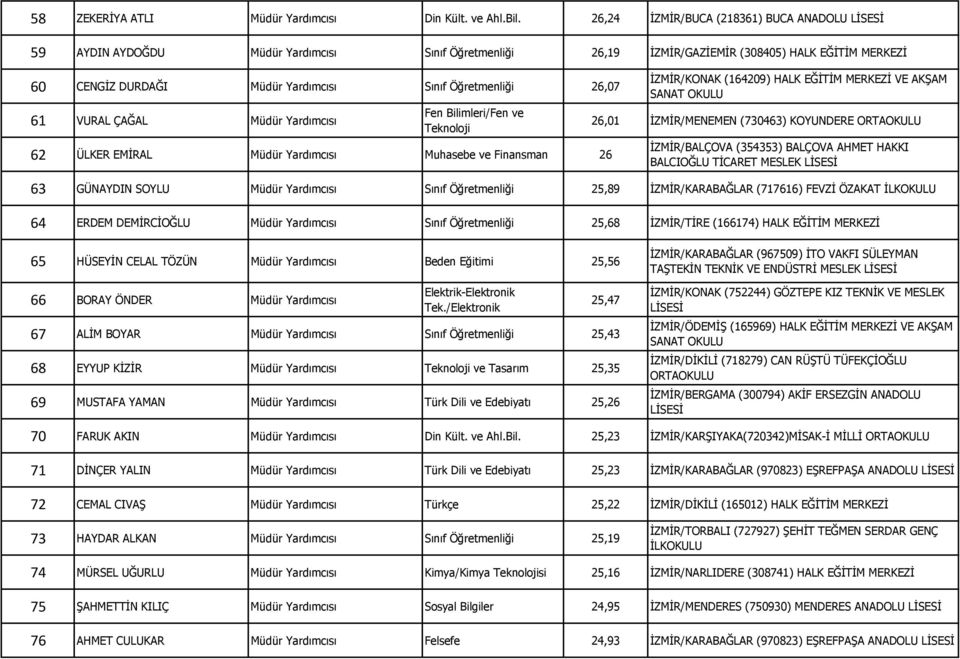 26,07 61 VURAL ÇAĞAL Müdür Yardımcısı 62 ÜLKER EMİRAL Müdür Yardımcısı Muhasebe ve Finansman 26 İZMİR/KONAK (164209) HALK EĞİTİM MERKEZİ VE AKŞAM SANAT OKULU 26,01 İZMİR/MENEMEN (730463) KOYUNDERE