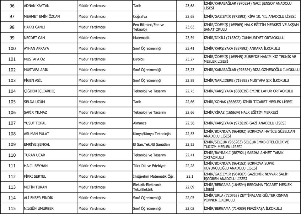 AYHAN AKKAYA Müdür Yardımcısı Sınıf Öğretmenliği 23,41 İZMİR/KARŞIYAKA (887892) ANKARA İLKOKULU 101 MUSTAFA ÖZ Müdür Yardımcısı Biyoloji 23,27 İZMİR/ÖDEMİŞ (165945) ZÜBEYDE HANIM KIZ TEKNİK VE MESLEK