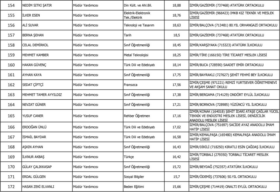 YIL ORHANGAZİ 157 BERNA ŞEHAN Müdür Yardımcısı Tarih 18,5 İZMİR/GAZİEMİR (737468) ATATÜRK 158 CELAL DEMİRKOL Müdür Yardımcısı Sınıf Öğretmenliği 18,45 İZMİR/KARŞIYAKA (715323) ATATÜRK İLKOKULU 159