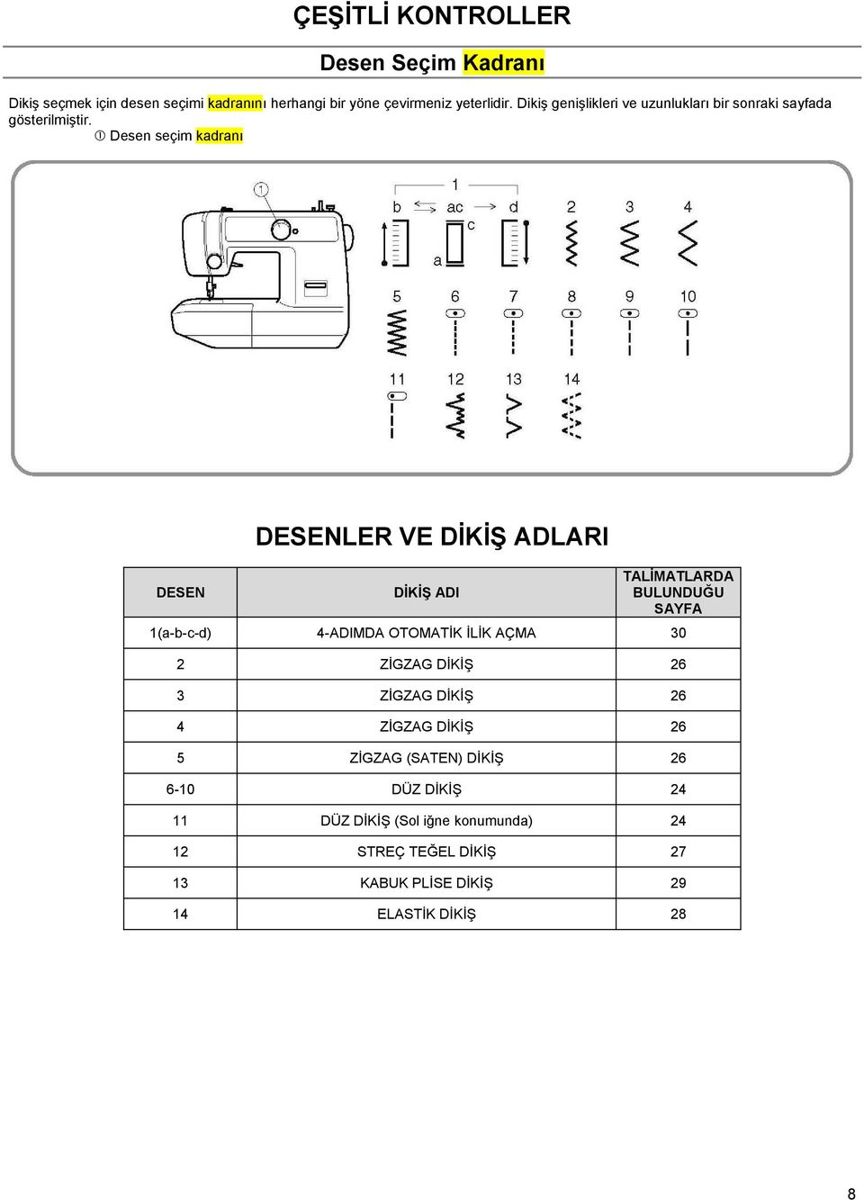 Desen seçim kadranı DESENLER VE DİKİŞ ADLARI DESEN DİKİŞ ADI TALİMATLARDA BULUNDUĞU SAYFA 1(a-b-c-d) 4-ADIMDA OTOMATİK İLİK AÇMA 30