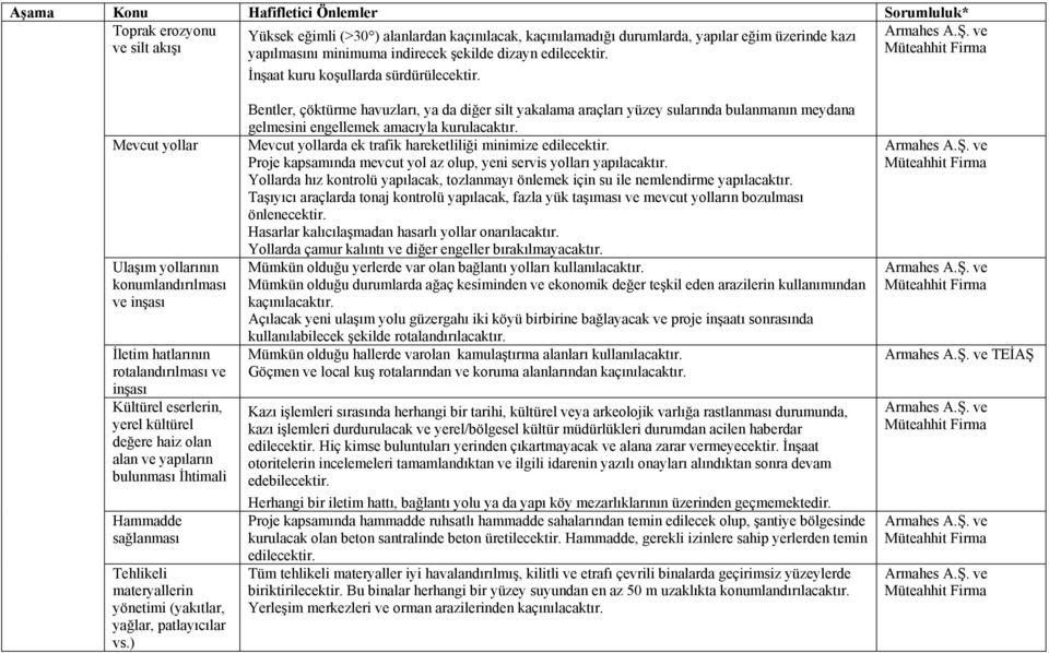 Mevcut yollar Ulaşım yollarının konumlandırılması ve inşası İletim hatlarının rotalandırılması ve inşası Kültürel eserlerin, yerel kültürel değere haiz olan alan ve yapıların bulunması İhtimali