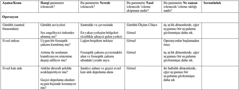 Santralde ve çevresinde En yakın yerleşim bölgeleri (özellikle şikayet gelen yerler) Lağım boşaltım noktası Gürültü Ölçüm Cihazı üç aylık dönemlerde, eğer Operasyonlar başlamadan önce Arıtma ile