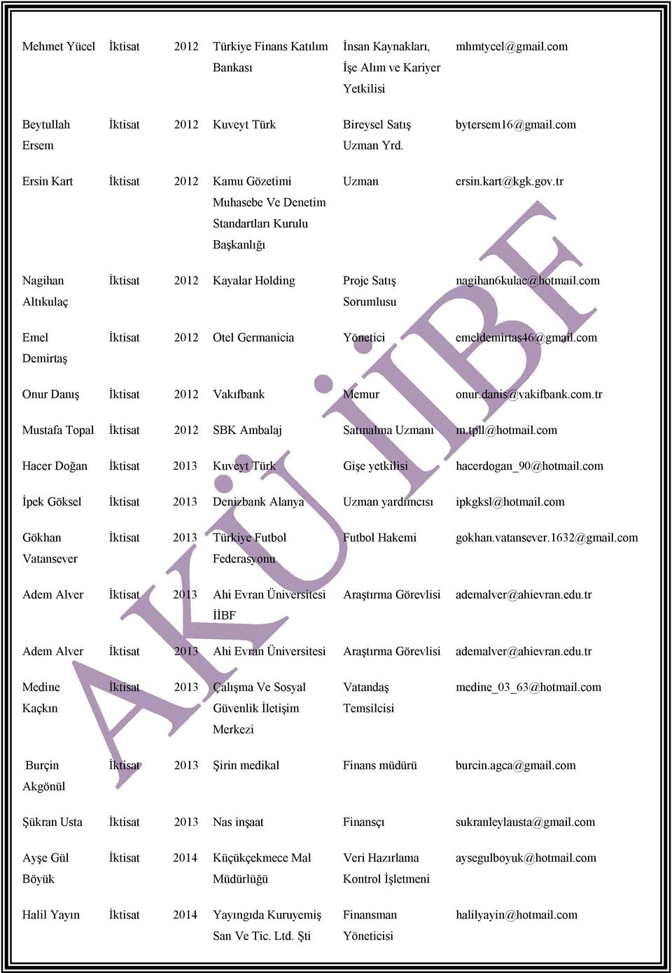 tr Nagihan Altıkulaç İktisat 2012 Kayalar Holding Proje Satış nagihan6kulac@hotmail.com Emel Demirtaş İktisat 2012 Otel Germanicia Yönetici emeldemirtas46@gmail.