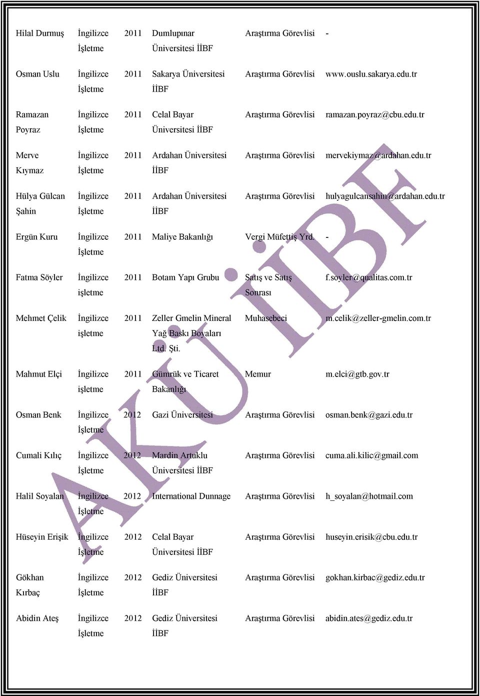 soyler@qualitas.com.tr işletme Sonrası Mehmet Çelik 2011 Zeller Gmelin Mineral Muhasebeci m.celik@zeller-gmelin.com.tr işletme Yağ Baskı Boyaları Ltd. Şti. Mahmut Elçi 2011 Gümrük ve Ticaret Memur m.