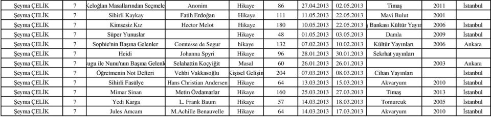 02.2013 10.02.2013 Kültür Yayınları 2006 Ankara Şeyma ÇELİK 7 Heidi Johanna Spyri Hikaye 96 28.01.2013 30.01.2013 Sekrhat yayınları Şeyma ÇELİK 7 Bugu ile Nunu'nun Başına Gelenler Selahattin Koçyiğit Masal 60 26.