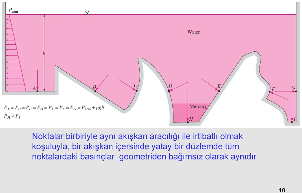 içersinde yatay bir düzlemde tüm noktalardaki