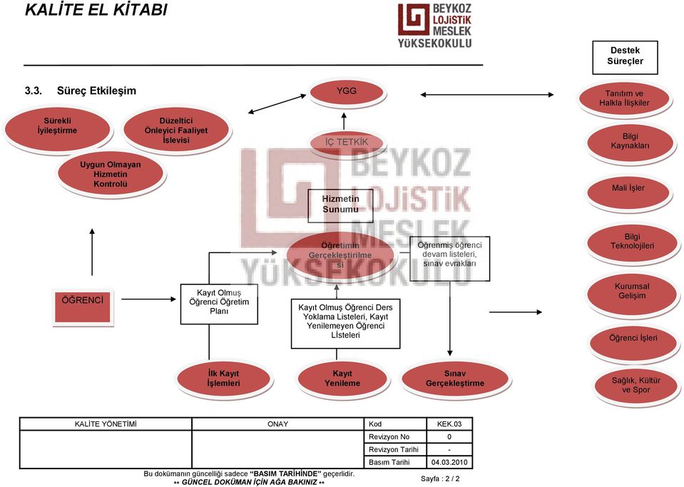 Gerçekleştirilme si Öğrenmiş öğrenci devam listeleri, sınav evrakları Bilgi Teknolojileri ÖĞRENCĠ Kayıt Olmuş Öğrenci Öğretim Planı Kayıt Olmuş Öğrenci Ders