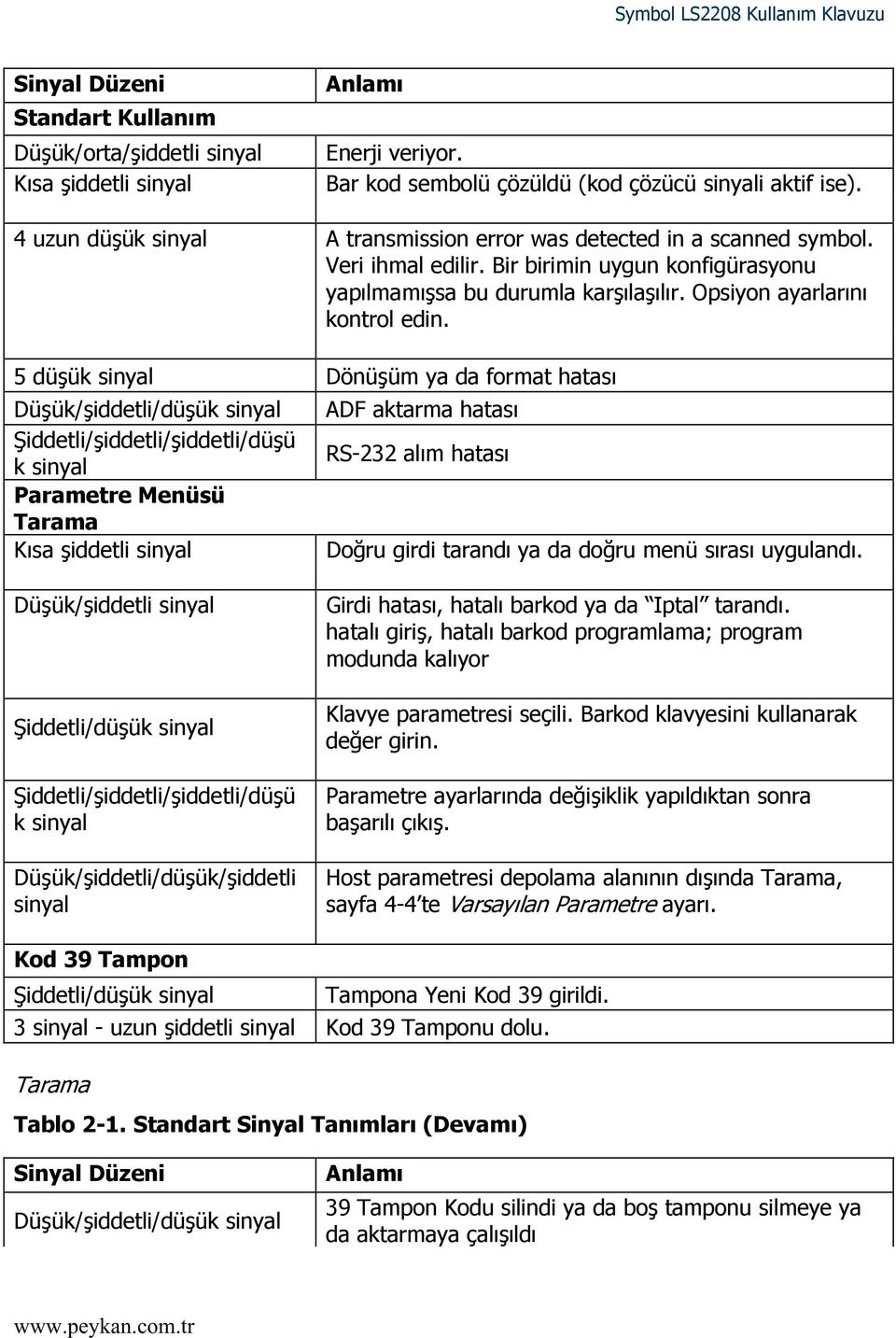 5 düşük sinyal Dönüşüm ya da format hatası Düşük/şiddetli/düşük sinyal Şiddetli/şiddetli/şiddetli/düşü k sinyal Parametre Menüsü Tarama Kısa şiddetli sinyal ADF aktarma hatası RS-232 alım hatası